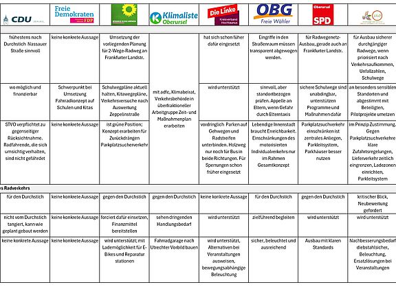 Tabelle mit Stichworten zu verkehrspolitischen Fragen