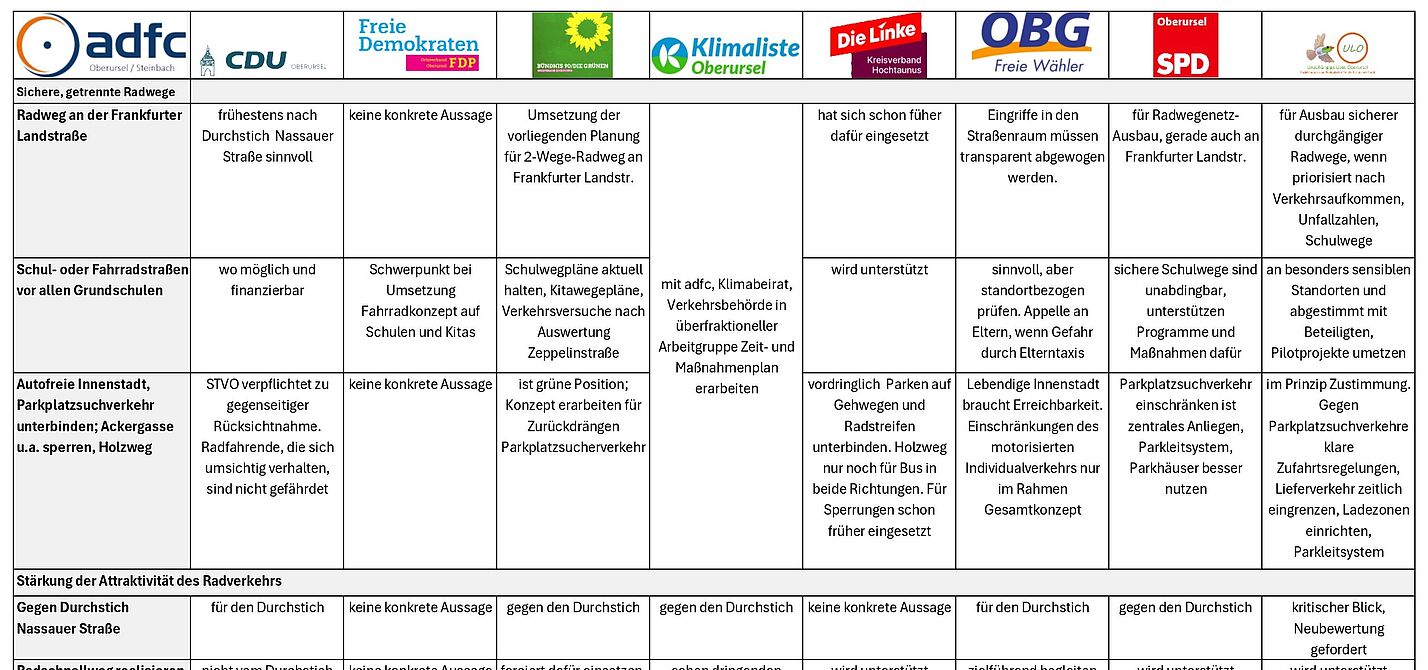 Tabelle mit Stichworten zu verkehrspolitischen Fragen
